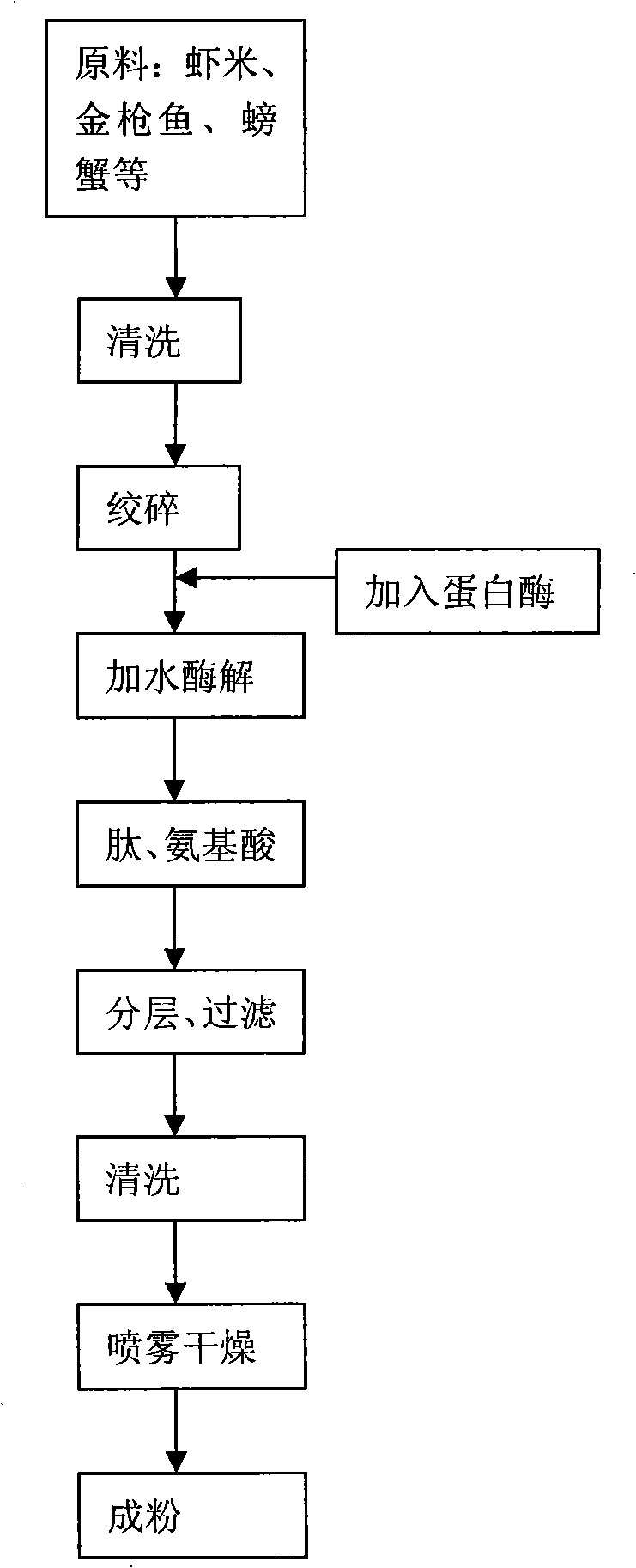 Pet food and production process thereof