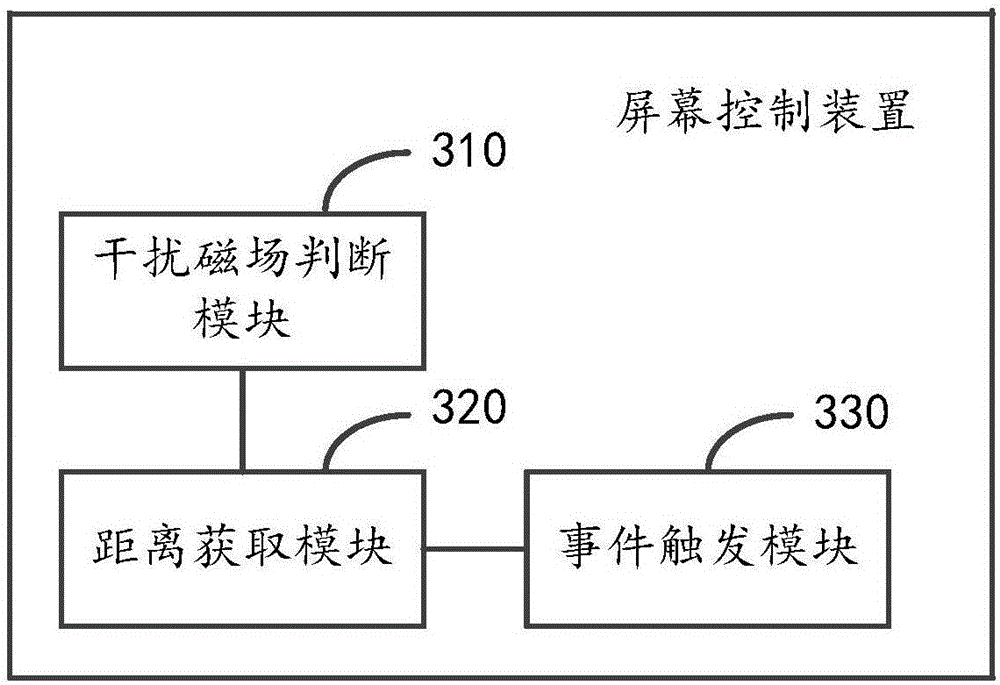 Screen control method and device