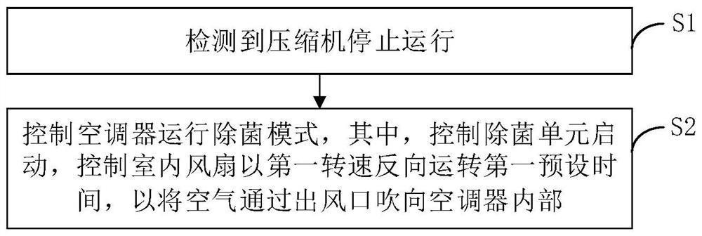 Method for controlling sterilization of air conditioner, air conditioner and computer readable storage medium