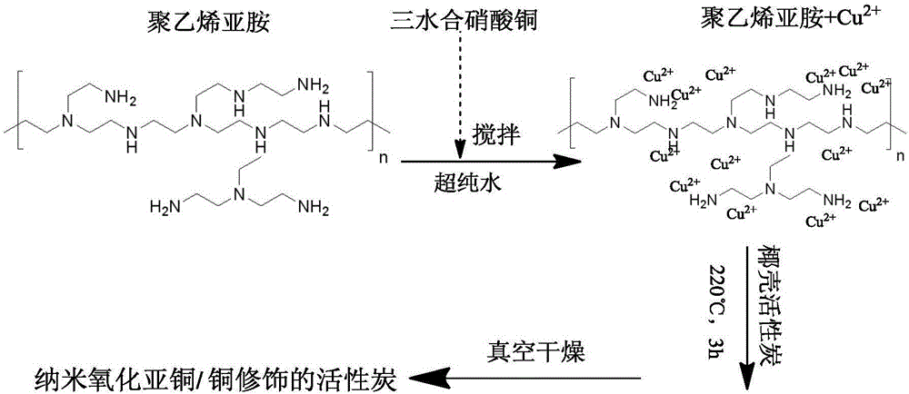 Preparation method of carbonaceous adsorbent modified by nanometer cuprous oxide/copper and application in iodine removal