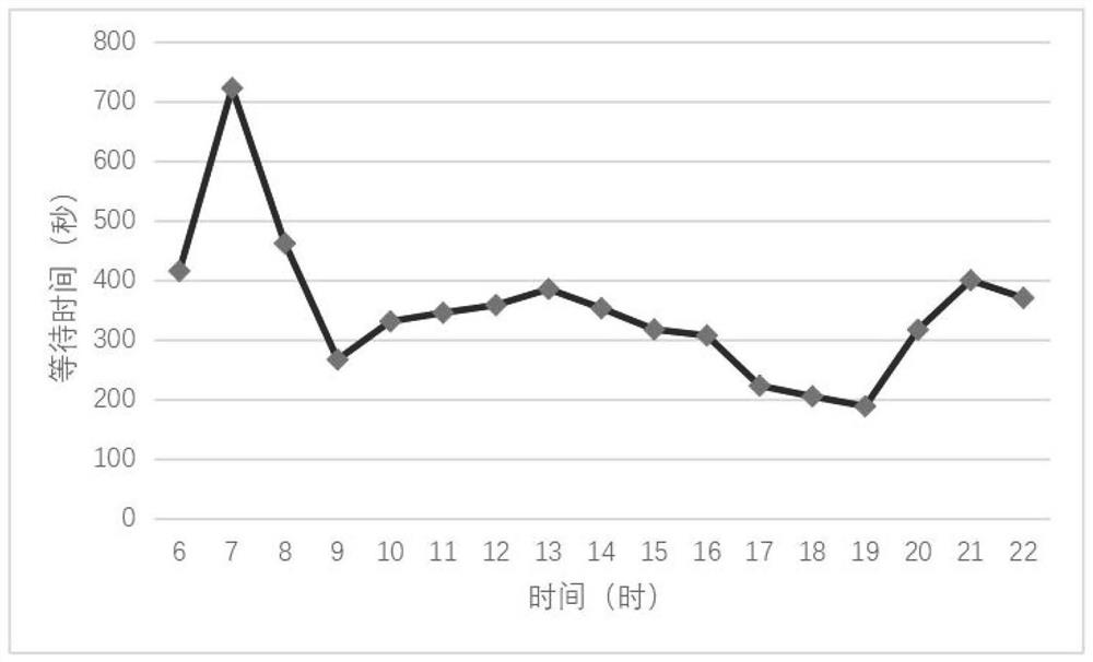 Method for calculating waiting time and waiting people number of rail station