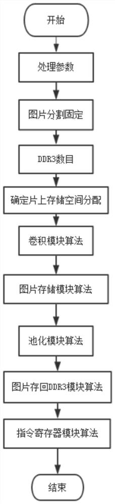 Image processing method based on fpga-accelerated convolutional neural network framework