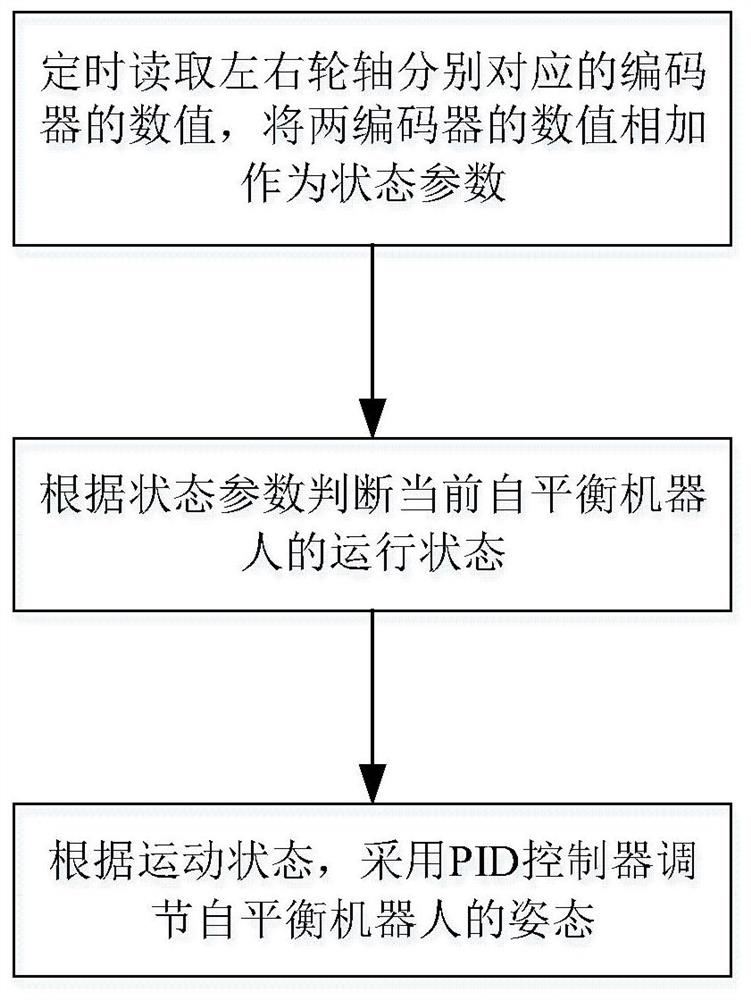 Self-balancing robot continuous external force resistance posture control method