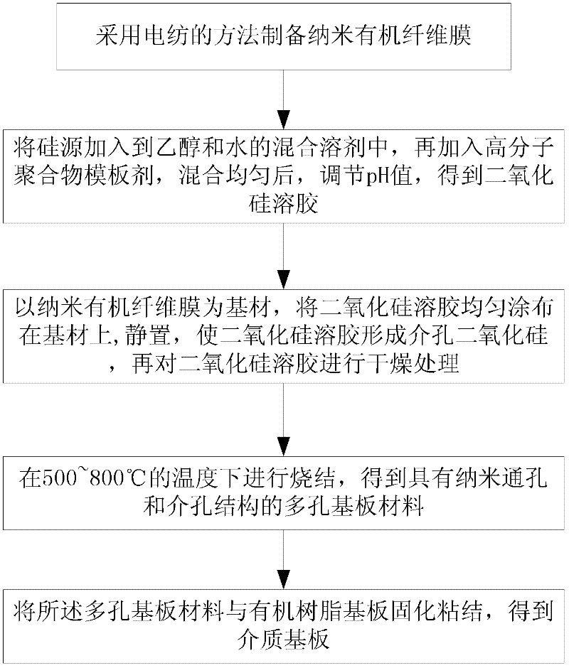 Manufacture method of dielectric substrate and metamaterial