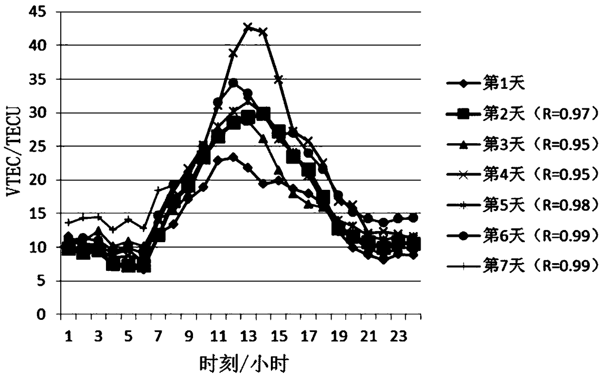 Prediction method of ionospheric vertical total electron content based on two-dimensional time series