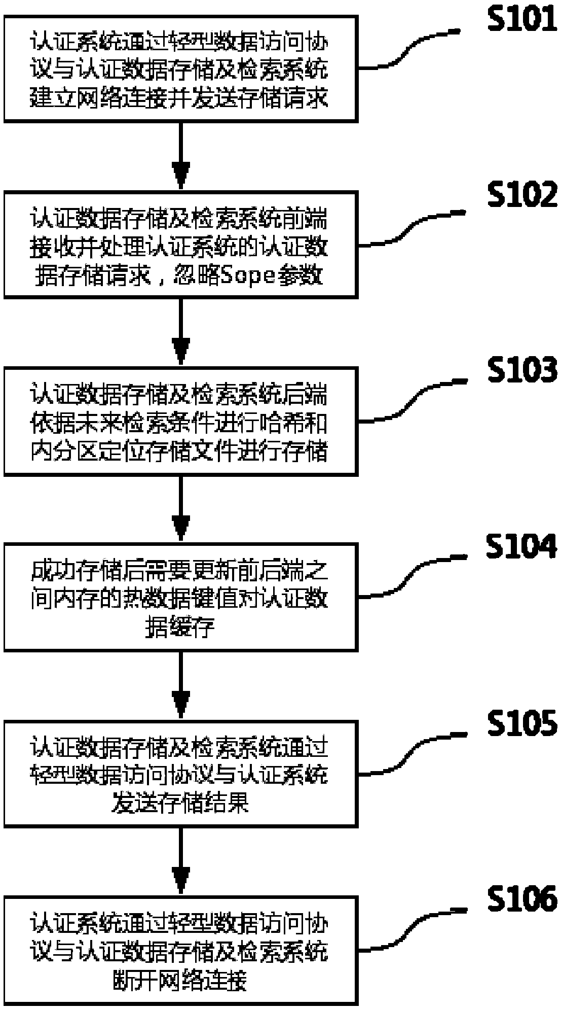 System and method supporting rapid storage and retrieval of large-scale authentication data