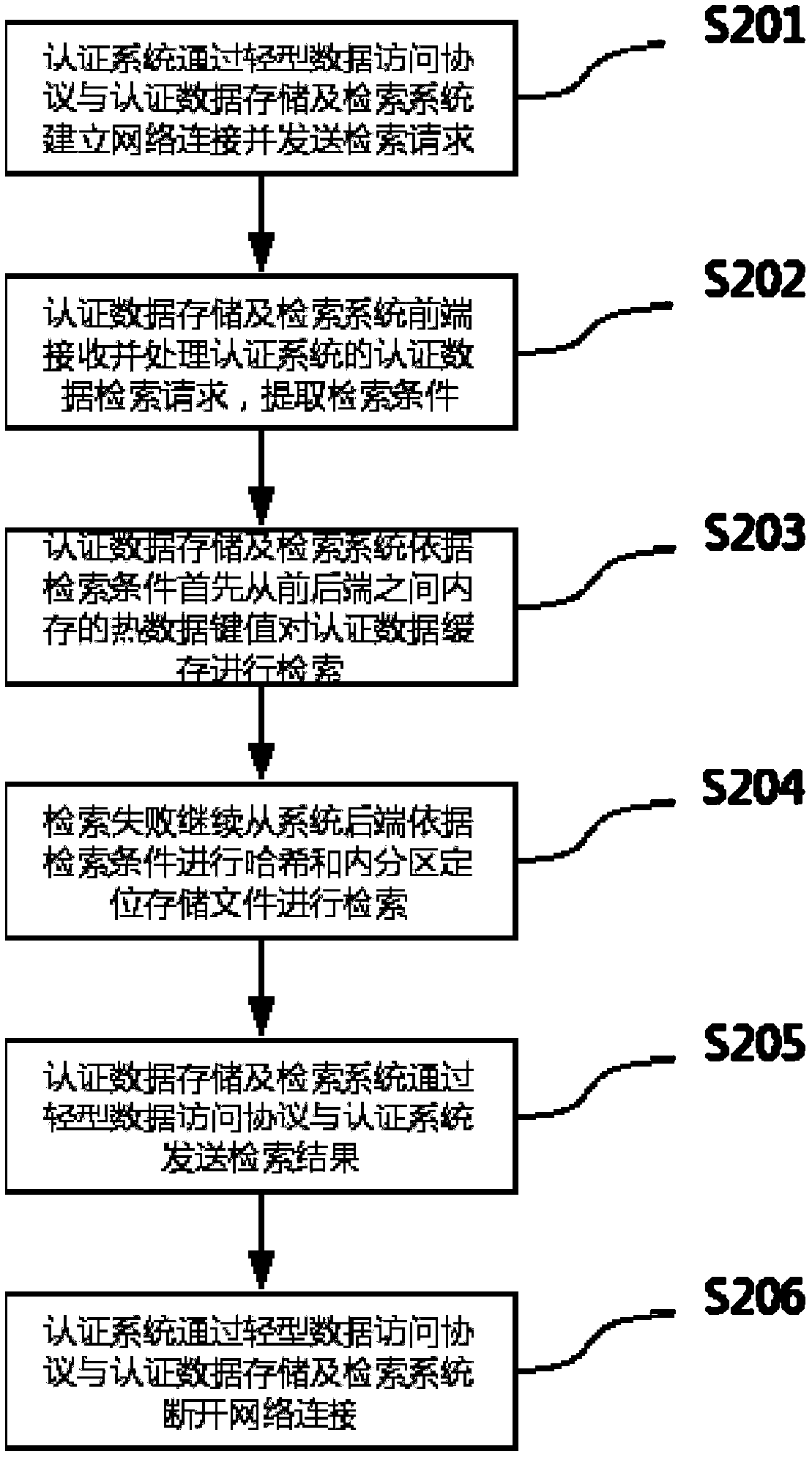 System and method supporting rapid storage and retrieval of large-scale authentication data