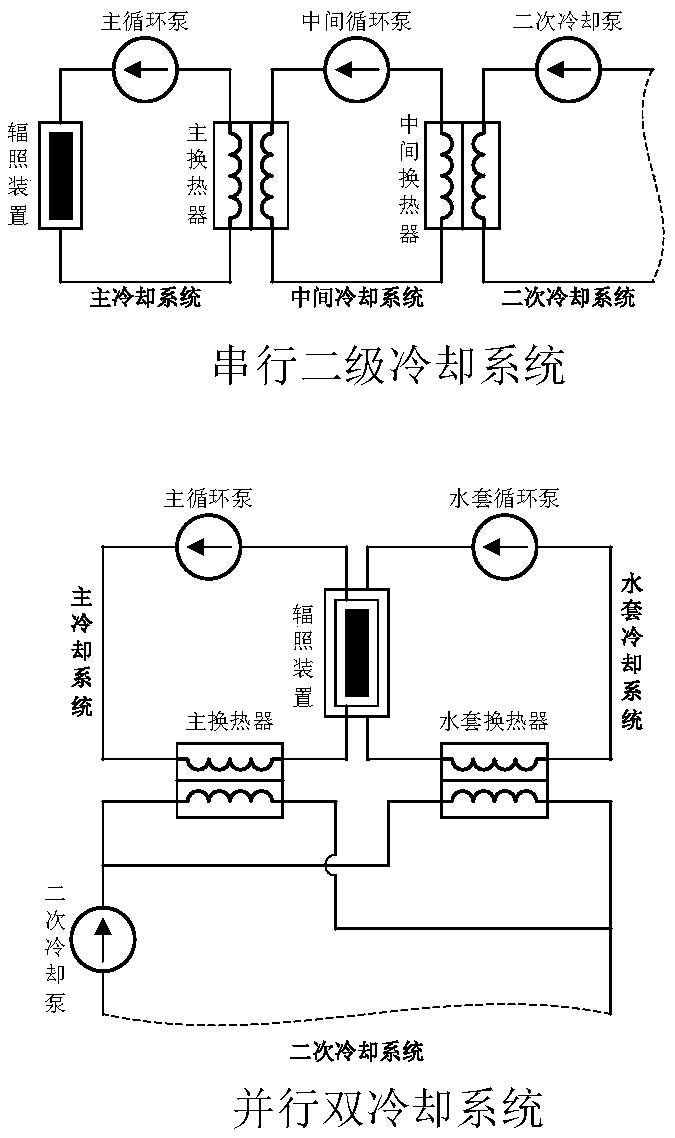 Double-cooling radiation test system and method