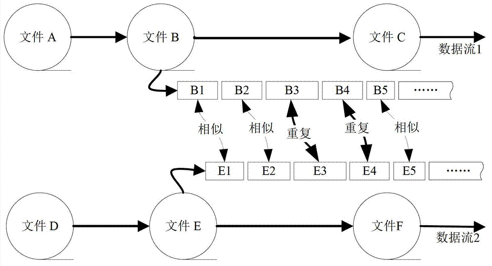 Differential compression method based on data de-duplication