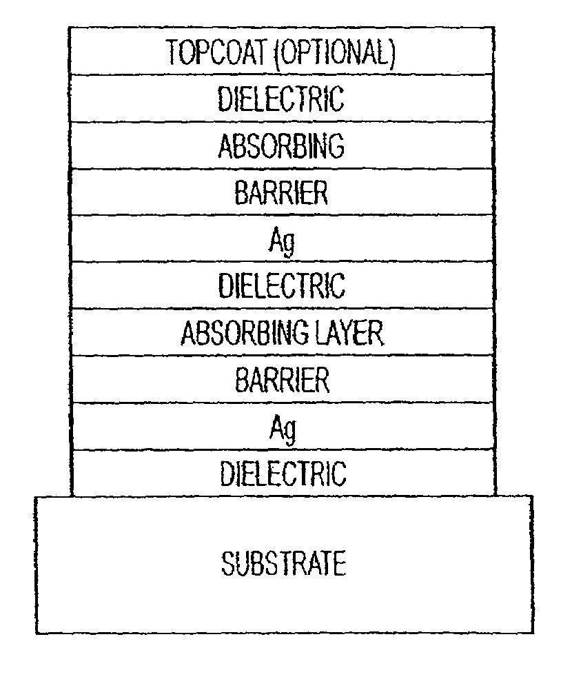 Low emissivity coating with low solar heat gain coefficient, enhanced chemical and mechanical properties and method of making the same