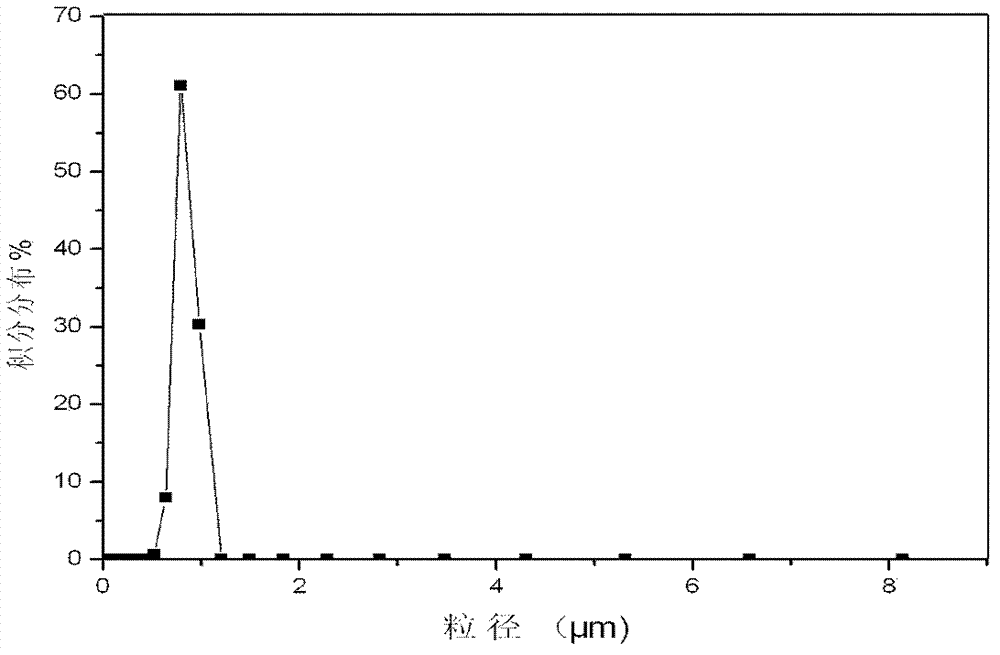 Method for preparing MnZn ferrite with adding silane coupling agent