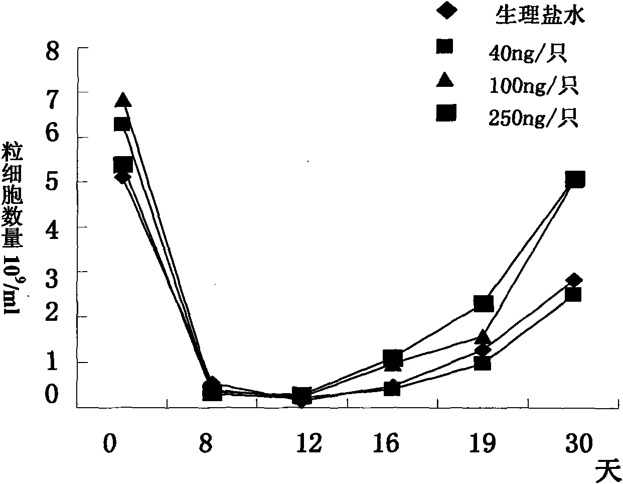 New medicinal application of interleukin-12