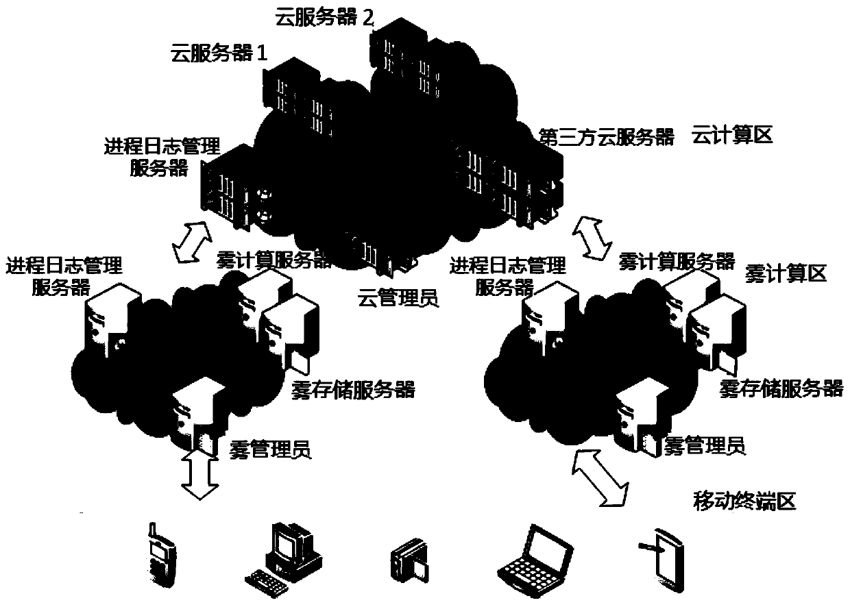 Fog storage data redundancy removal method based on repeated data deletion