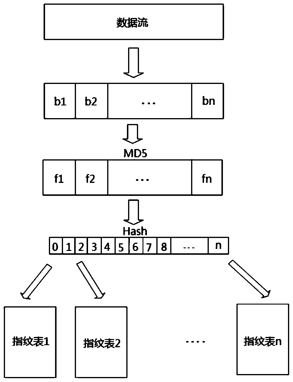 Fog storage data redundancy removal method based on repeated data deletion