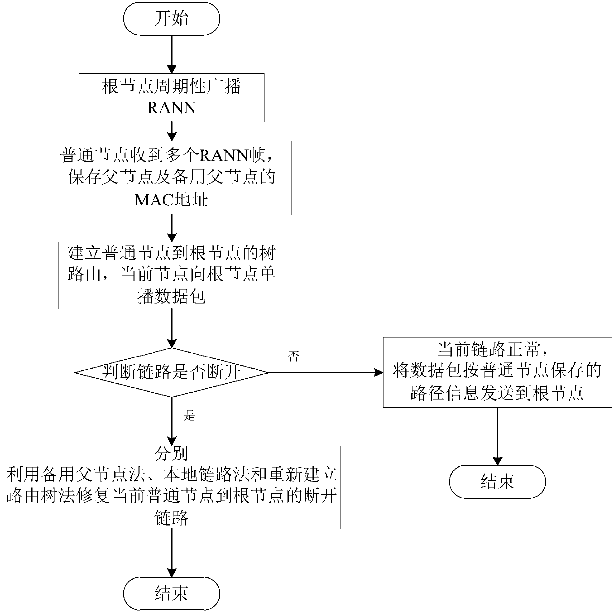 Link recovery method of hwmp prior tree routing mode