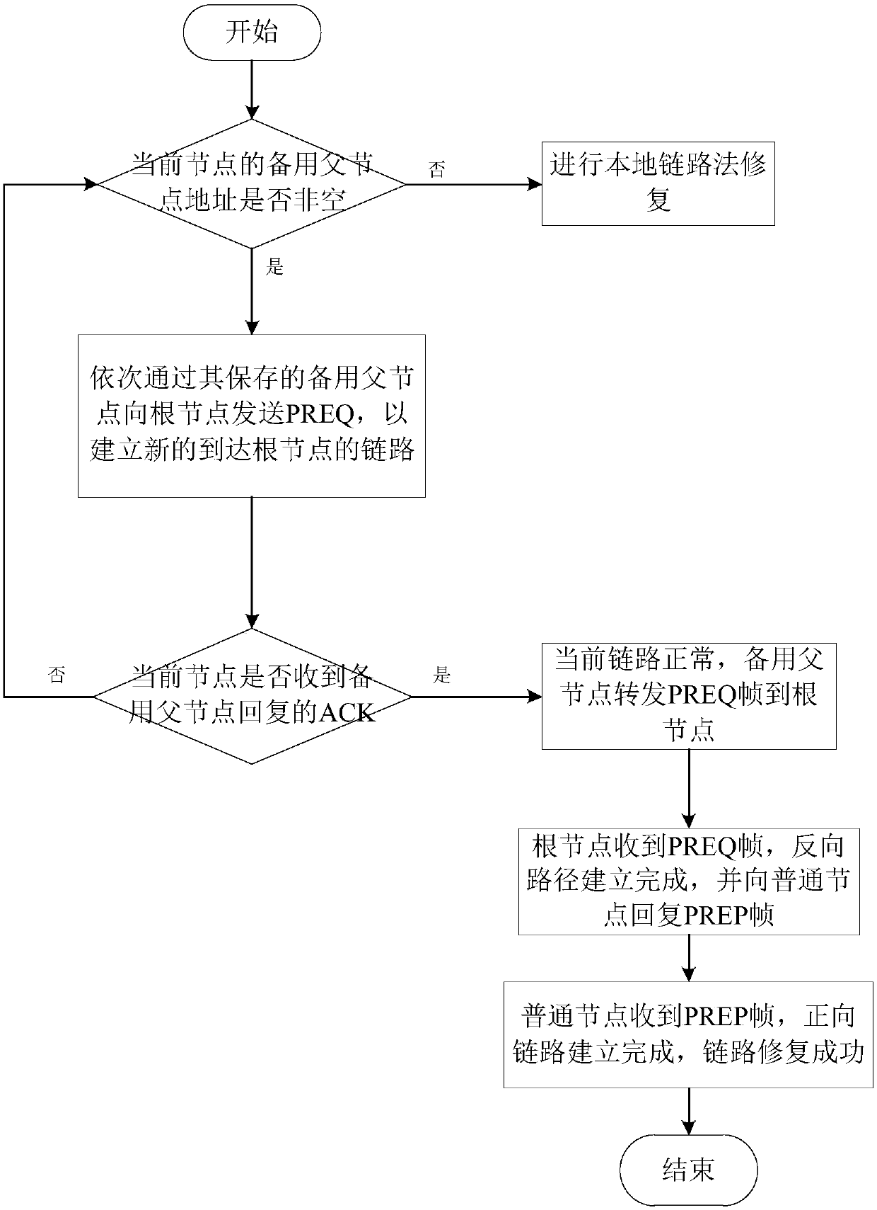 Link recovery method of hwmp prior tree routing mode