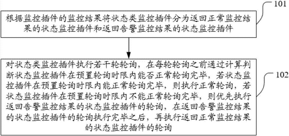 Polling optimization method and apparatus based on monitoring plug-in states