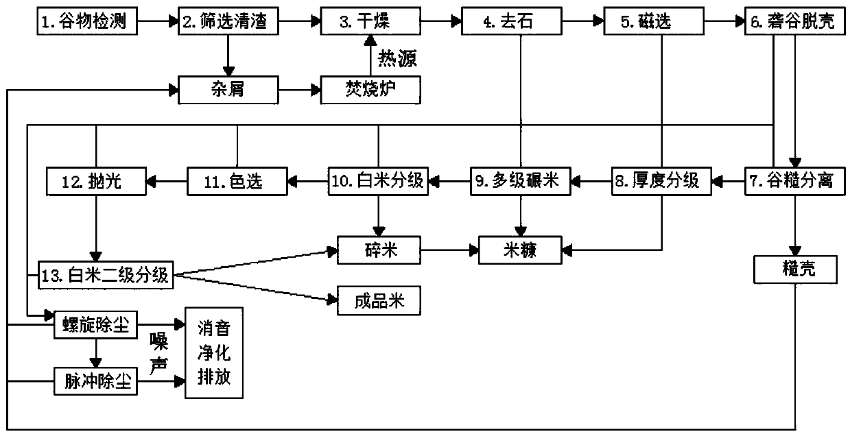 High-quality environment-friendly rice processing and producing method