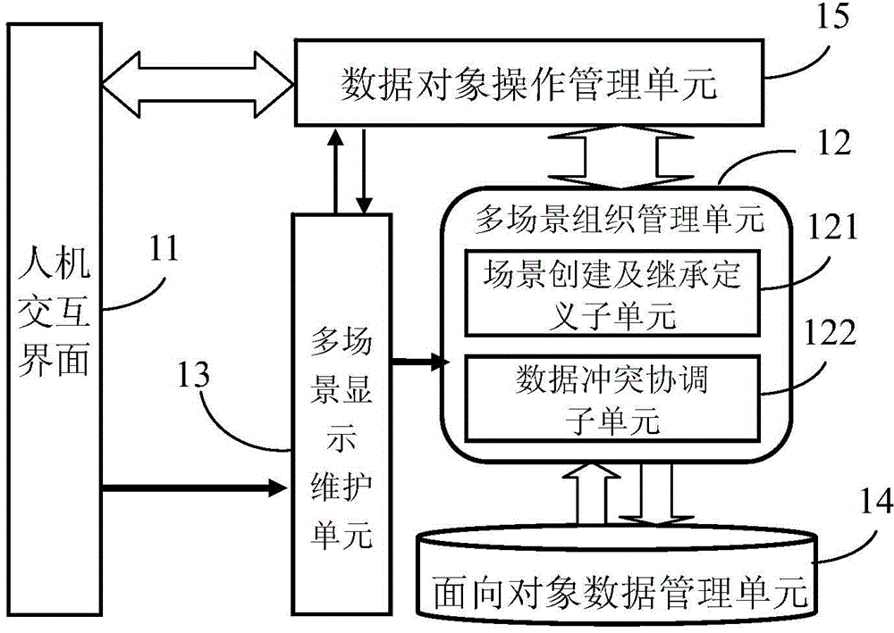 Multi-scene service information automatic sharing platform and method based on object-oriented technology