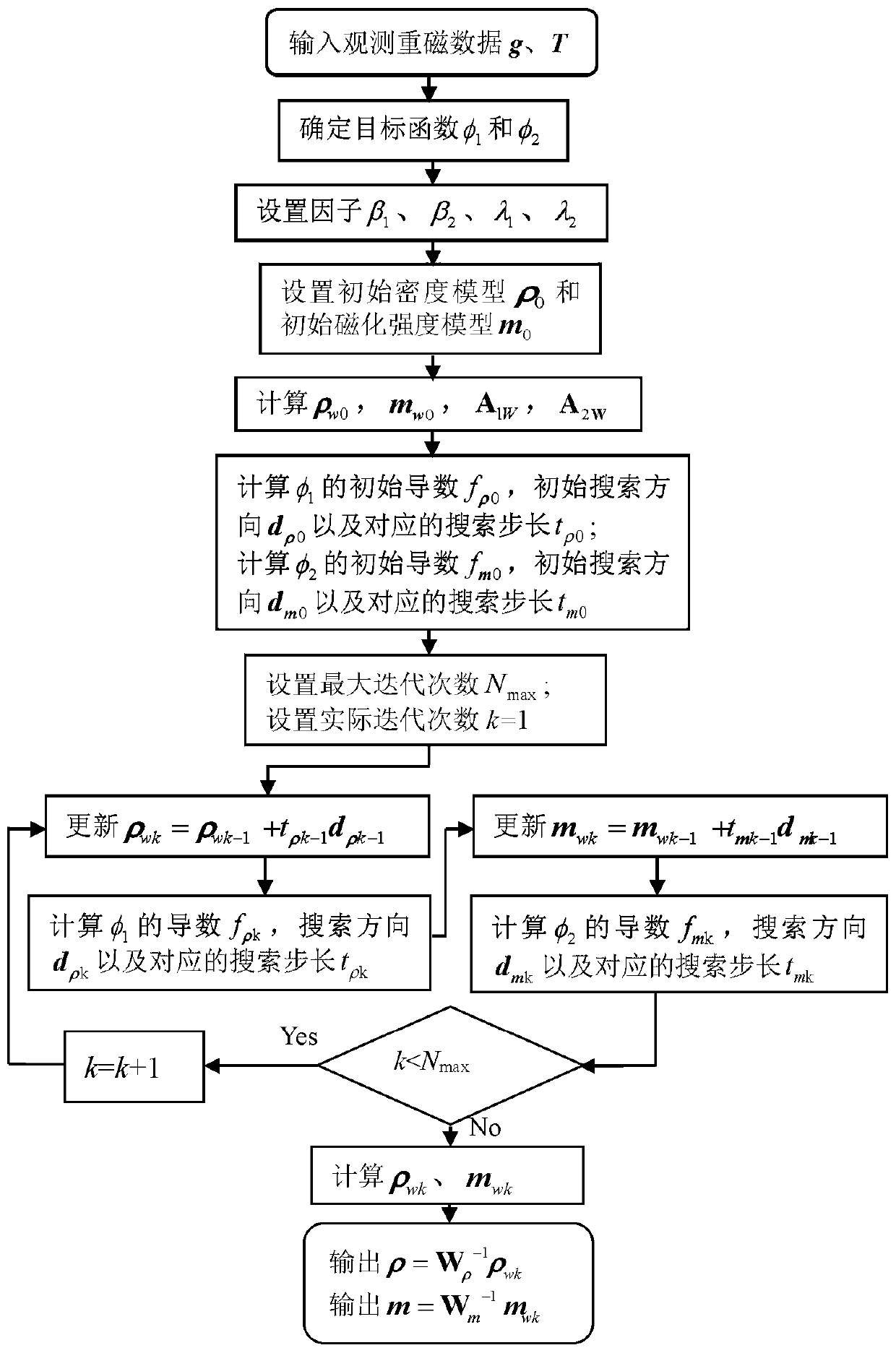 A joint inversion method of gravity and magnetic data based on correlation constraints of sinusoidal function