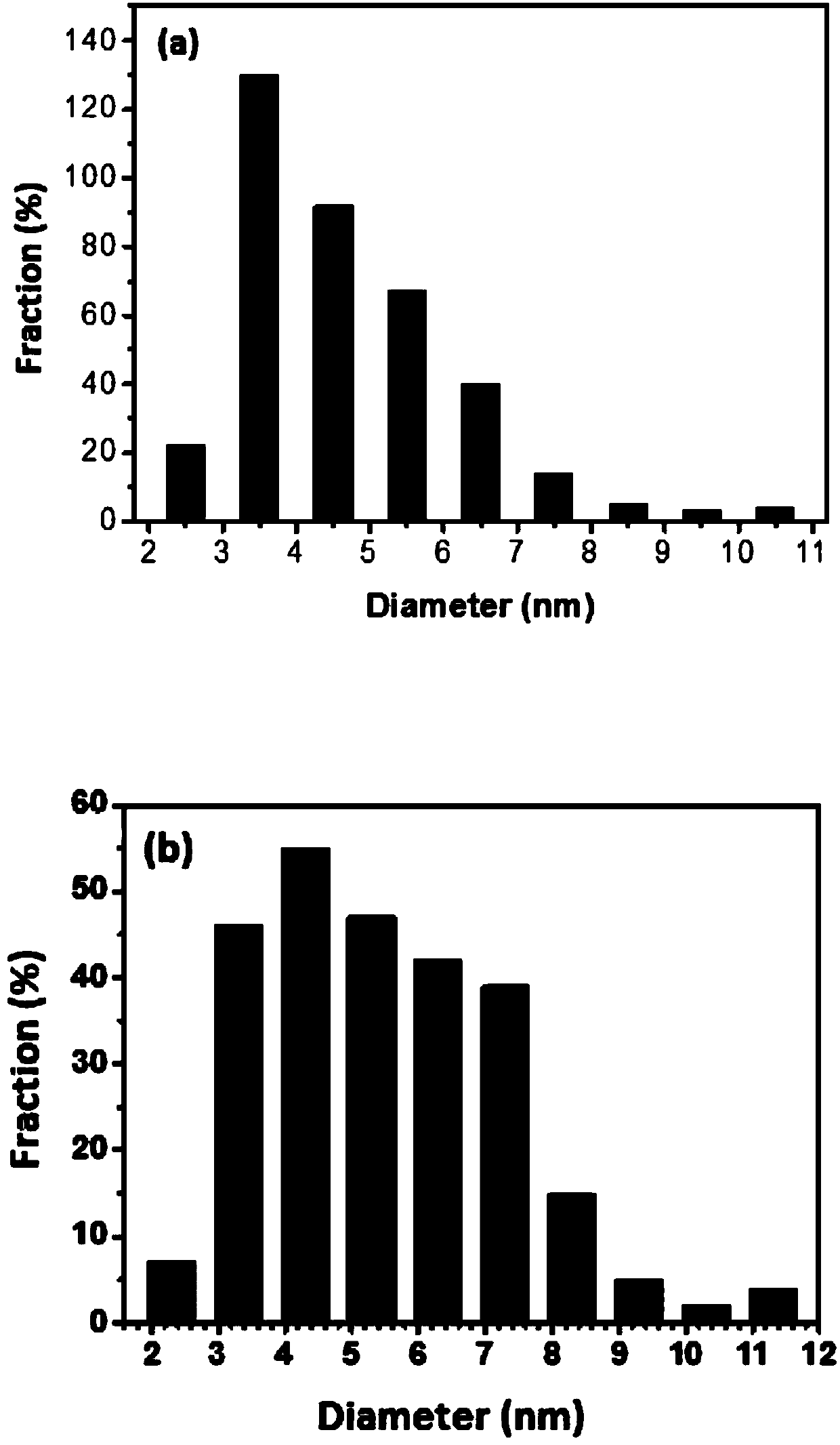 A method for making carbon quantum dots from tofu wastewater