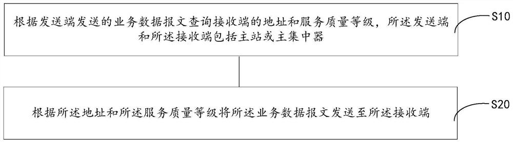 Communication method and system of metering automation system, and storage medium