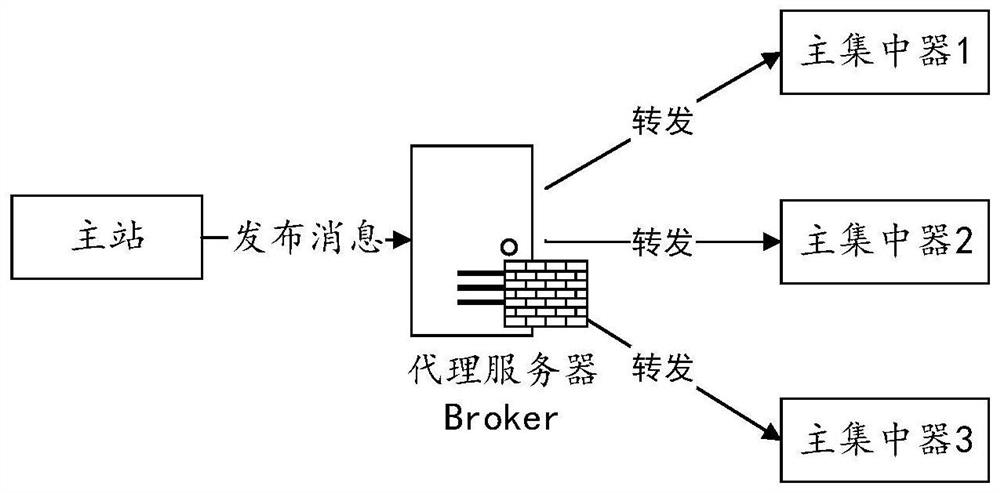 Communication method and system of metering automation system, and storage medium