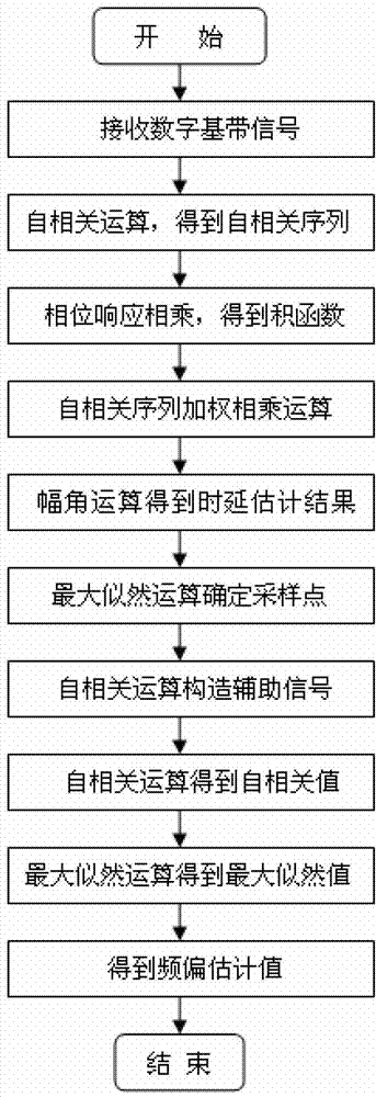 Joint estimation method of timing frequency offset of satellite borne automatic identification system (AIS) signals and implementation system thereof