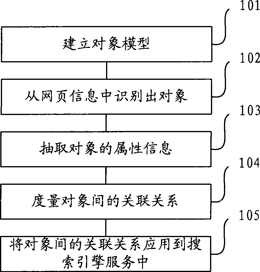 Method and system for providing related searches