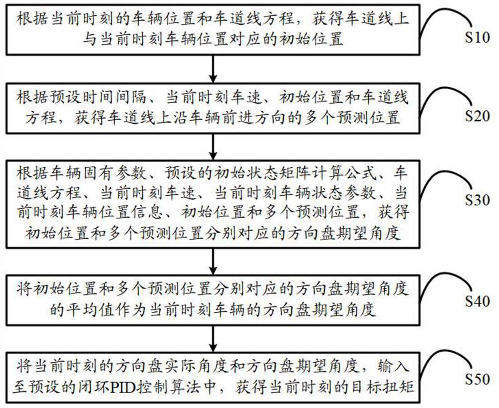 Vehicle transverse motion control method, control terminal and storage medium