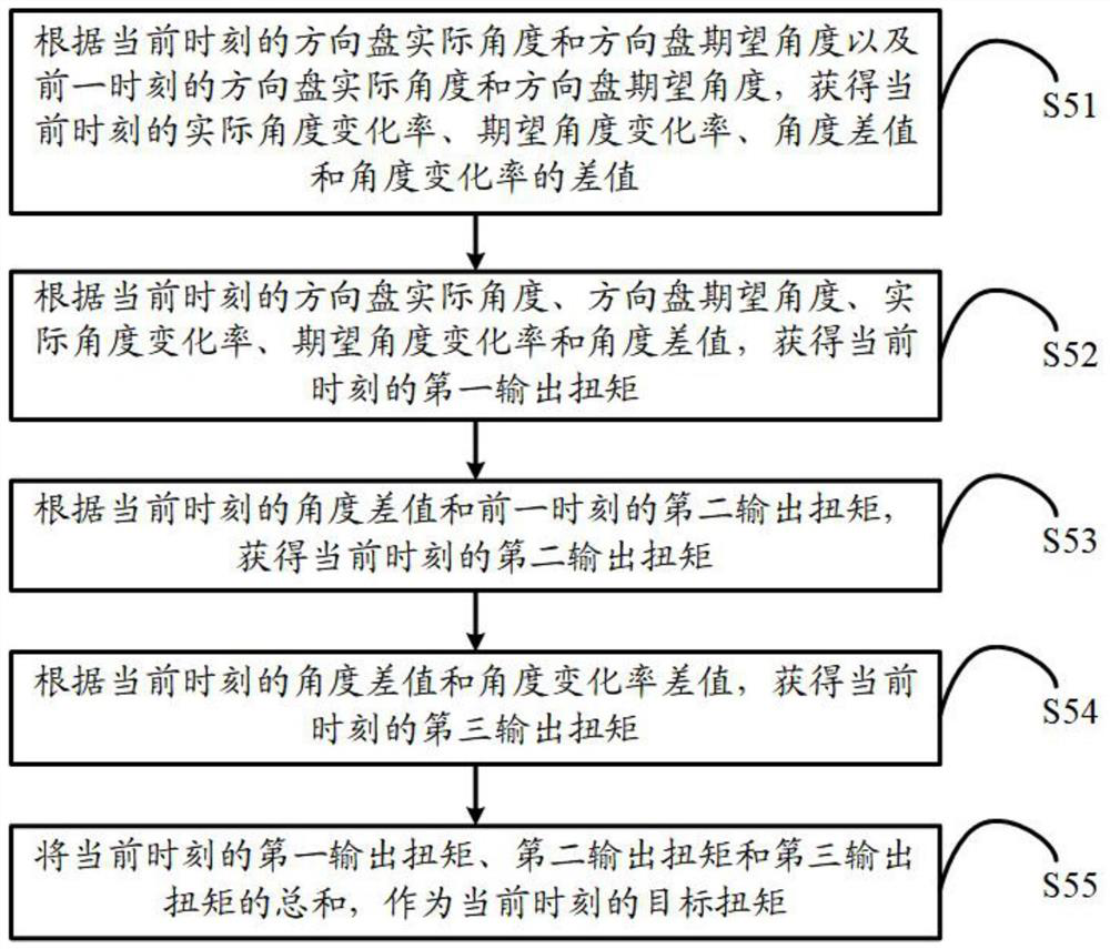 Vehicle transverse motion control method, control terminal and storage medium