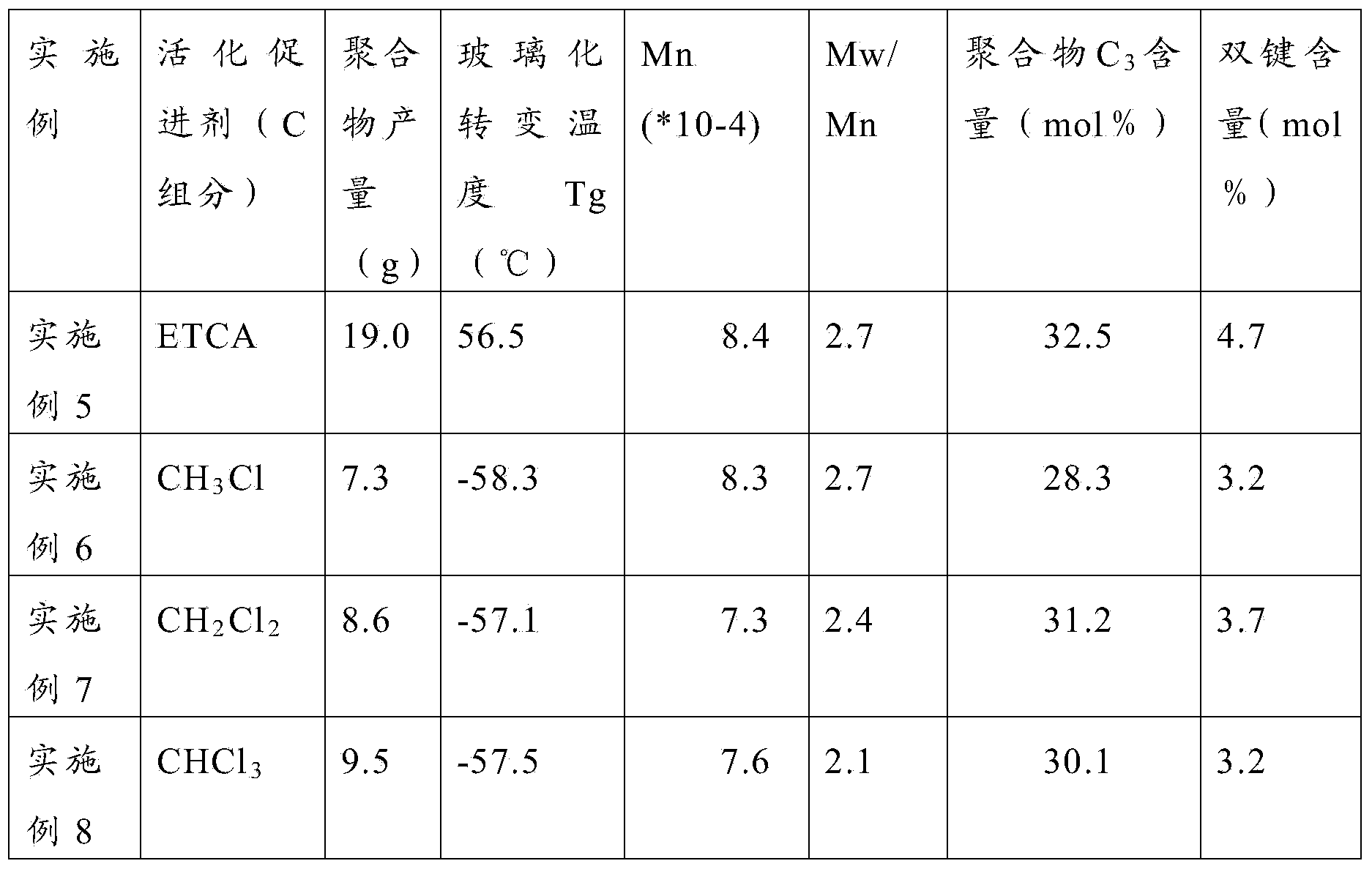 Preparation method of catalyst containing trivalent vanadium, vanadium catalyst composition and application thereof