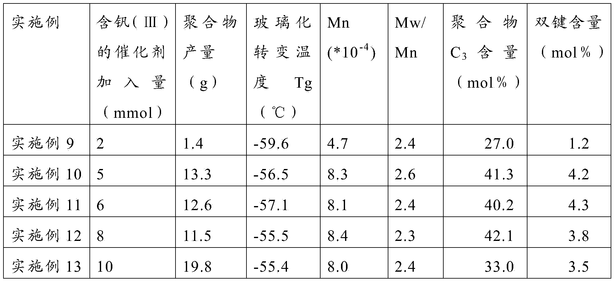 Preparation method of catalyst containing trivalent vanadium, vanadium catalyst composition and application thereof