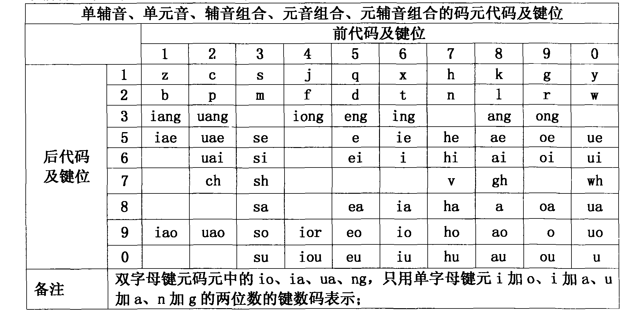 Chinese and English digital input method (30 vocode key-element plan) of common-used keyboard