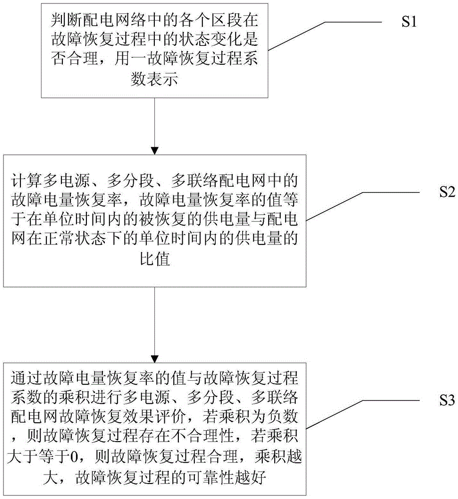Multi-power-supply, multi-segmentation multi-connection power distribution network fault recovery effect evaluation method