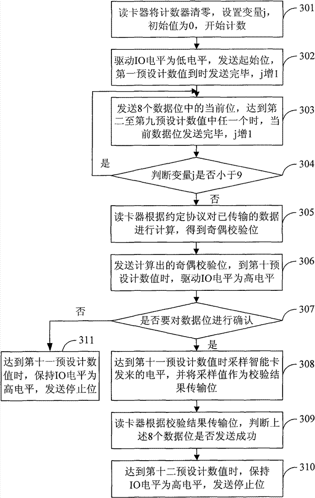 Timing sequence control method and card reader