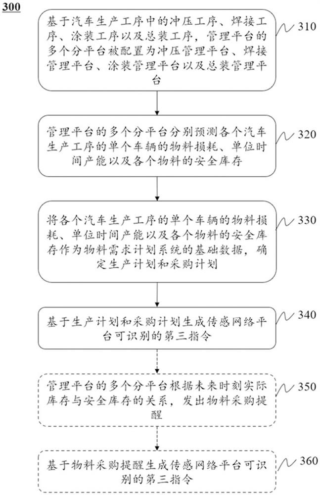Double-front-split-platform type industrial internet of things and control method thereof