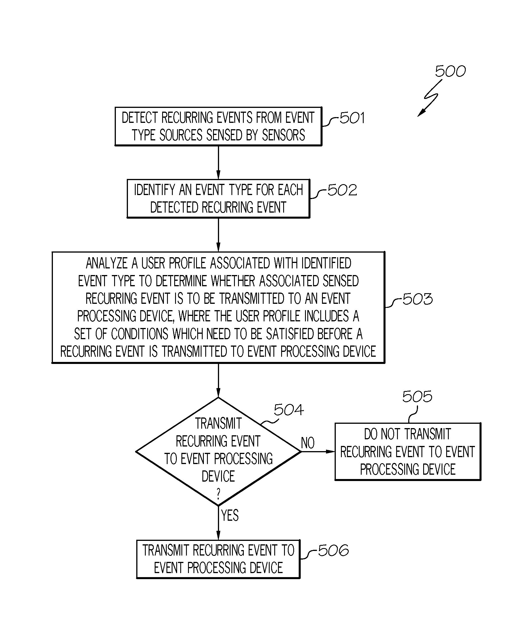 Utilizing a profile to prevent recurring events from being transmitted to the event processing device that are not necessary to be processed by event processing device