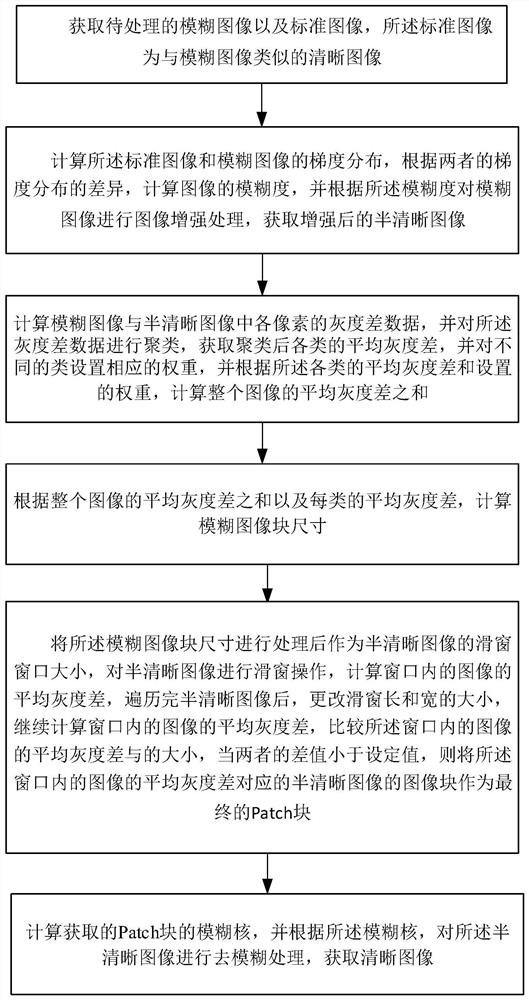 Image fuzzy processing method of intelligent inspection system of power transmission lines based on artificial intelligence