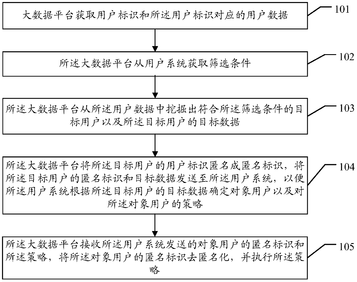 Data processing method and big data platform