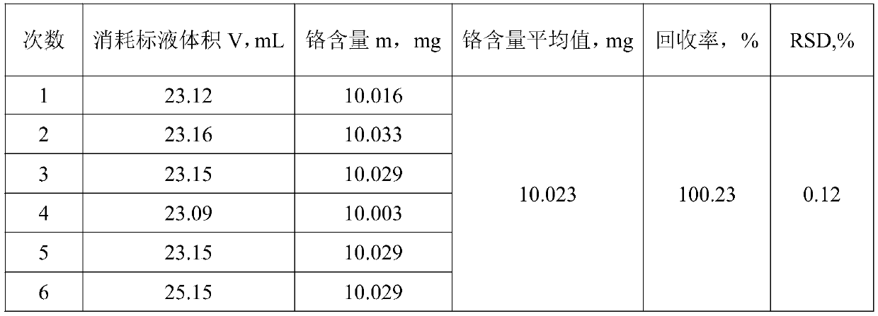 Method for detecting chromium content of high-chromium-content aluminum alloy based on titration analysis method