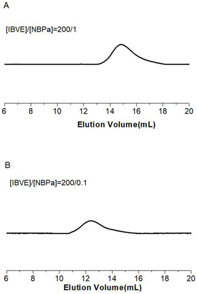 Method for catalytically preparing vinyl ether polymers