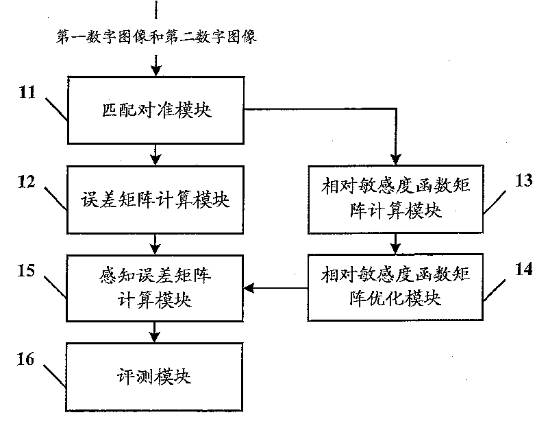 Printing quality evaluation method and system