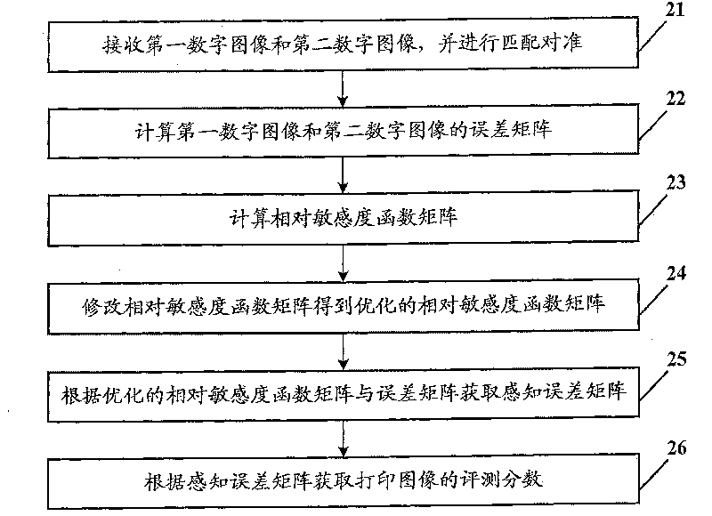 Printing quality evaluation method and system
