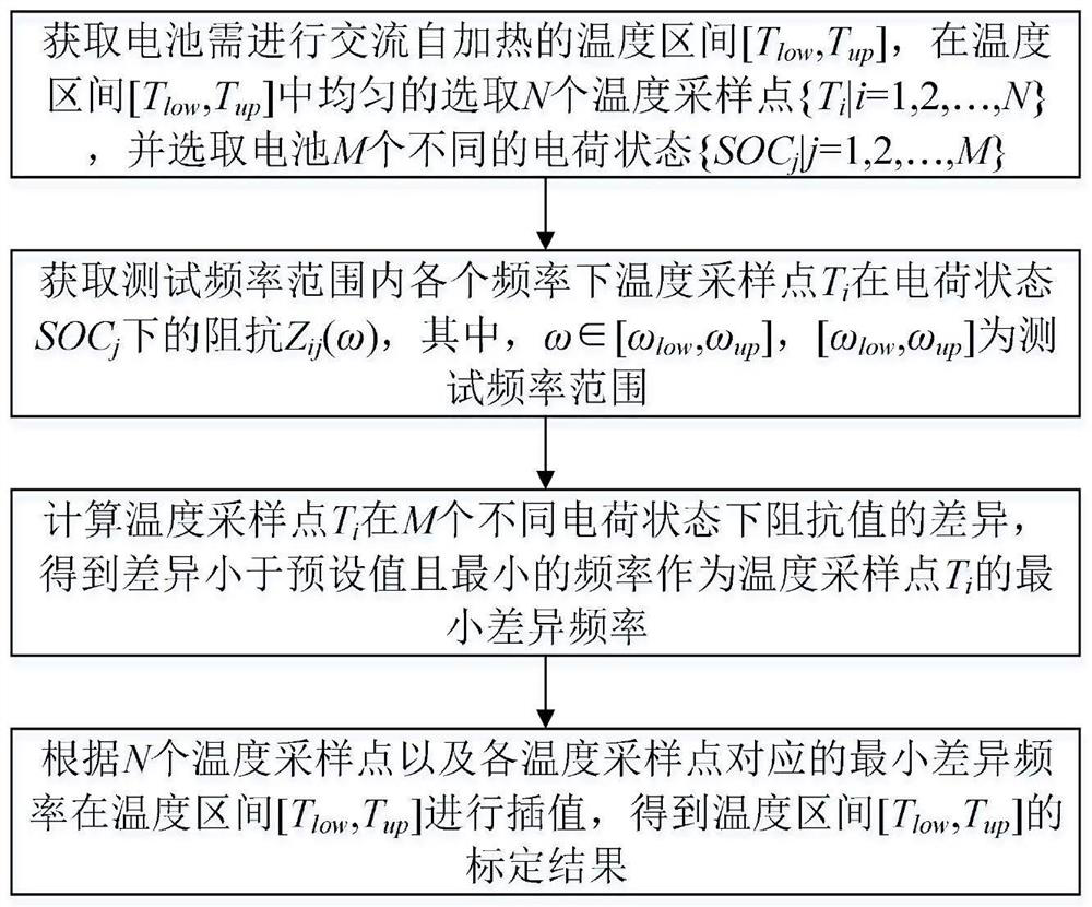 Battery low-temperature lossless alternating current self-heating parameter selection method and device