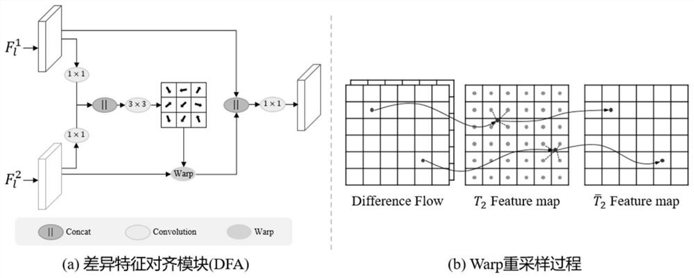 Remote sensing image binary change detection method based on feature deviation alignment