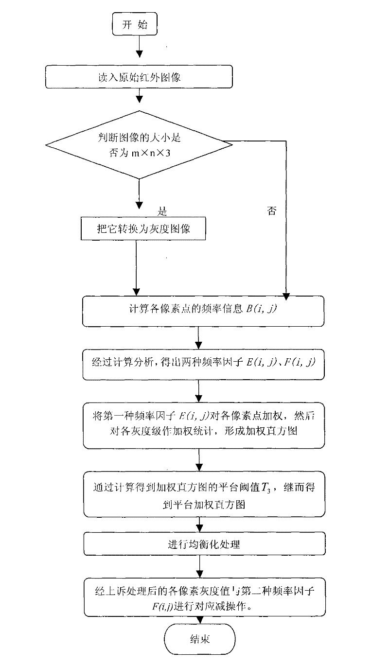 Self-adaptive enhancement algorithm of weighted histogram of infrared image