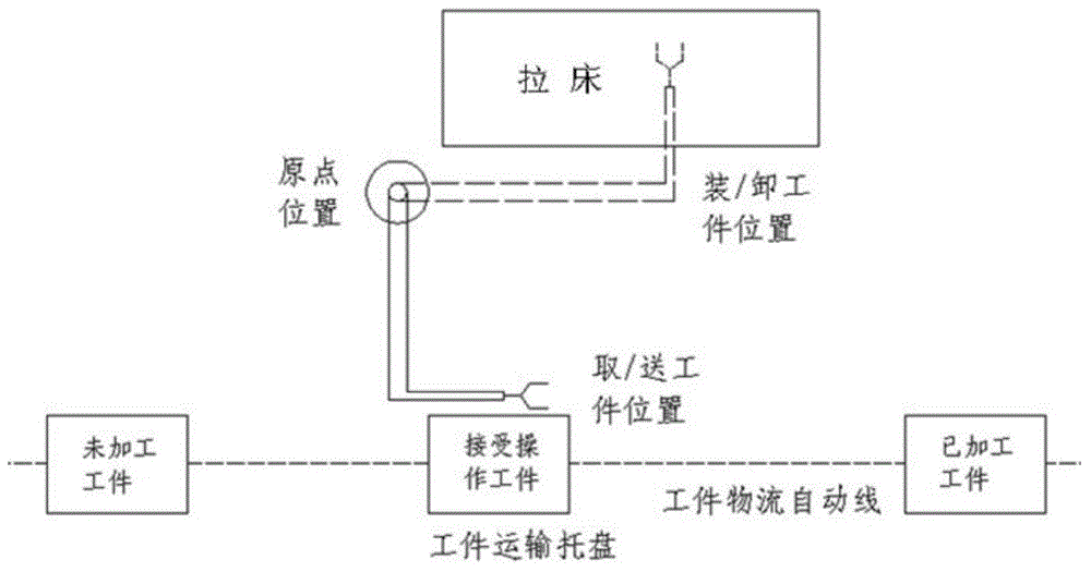 Pulling machine unloading manipulator system