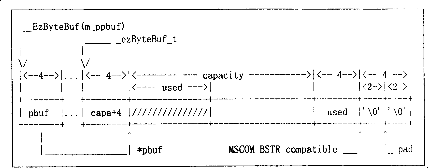 Processing method for self discribing data object