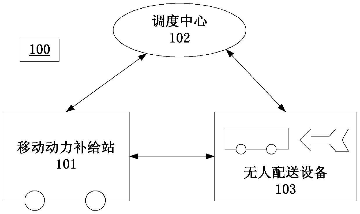 Power supply system and method and mobile power supply station